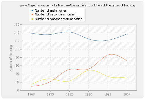 Le Masnau-Massuguiès : Evolution of the types of housing
